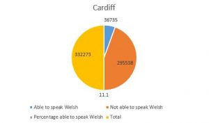 Welsh Speakers in Cardiff