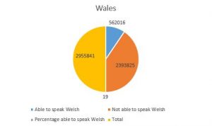 Welsh speakers in Wales