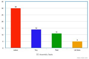 Assembly seats 2011-16